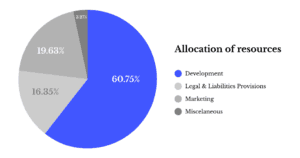 Allocation of Resources