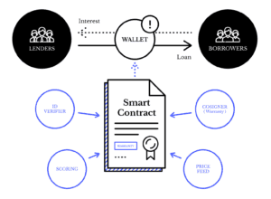 Cosigned Smart Contract