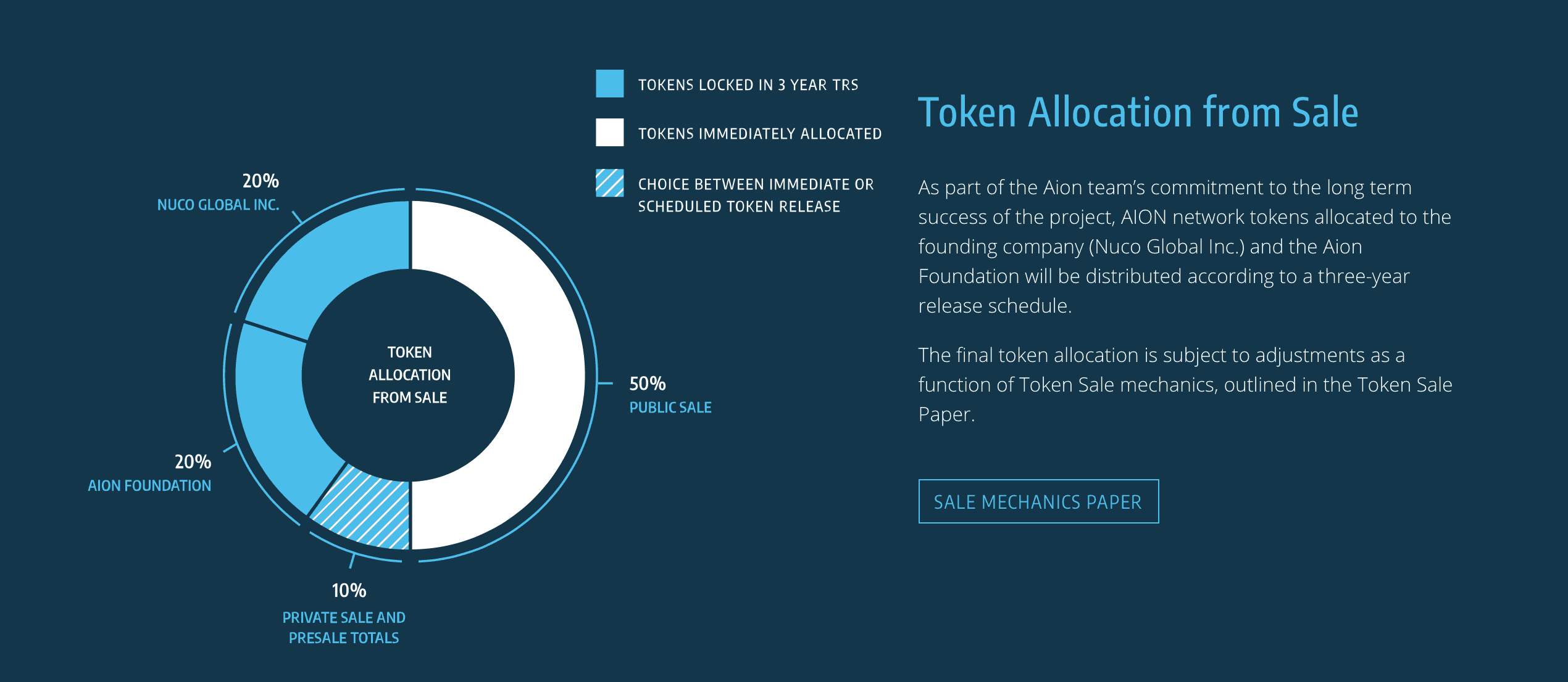Aion (AION) - All information about Aion ICO (Token Sale ...