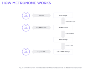 How metronome works