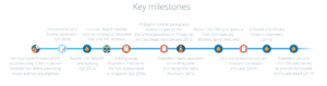 Key Milestones