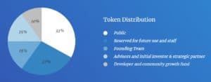 Bluzelle token distribution