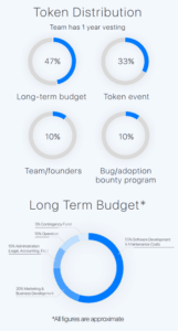 Token and funds allocation