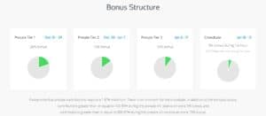 CoinFi Bonus structure