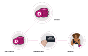 DIM Debit Card usage