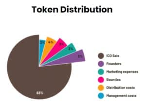 Genie ICO token distribution