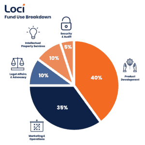 Loci Fund use breakdown updated