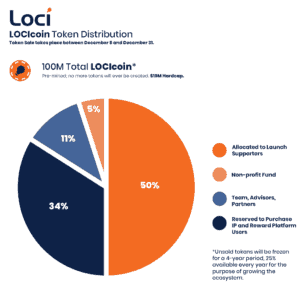 Loci Token distribution