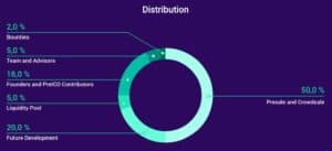 OriginTrail Token distribution