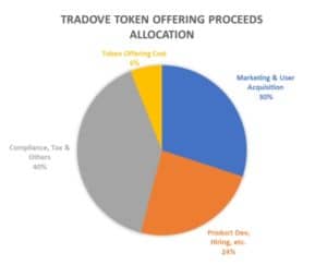 TraDove Use of funds