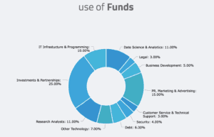 Use of funds
