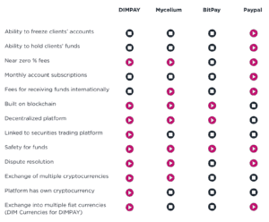 VS Traditional Payment Platforms