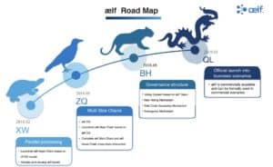 aelf roadmap
