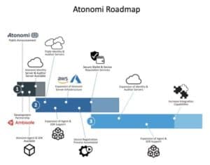 Atonomi Roadmap