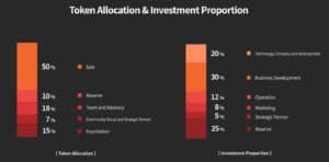 EBCoin Token Allocation & Investment Proportion