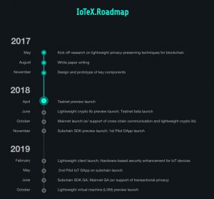 IoTeX Roadmap