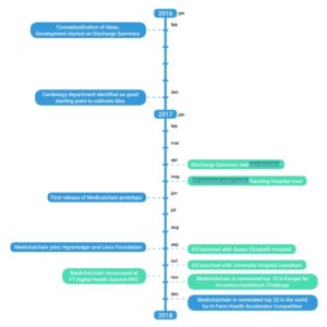 Medicalchain Roadmap
