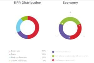 Refereum Token distribution & economy