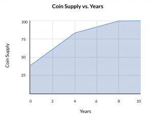 Tomocoin Coin supply