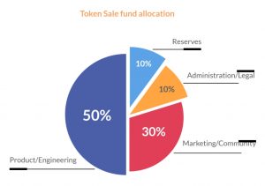Tomocoin Fund allocation