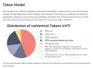 carVertical Token distribution
