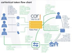 carVertical Token flow chart