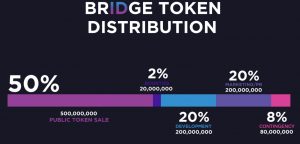 Bridge Protocol Token distribution