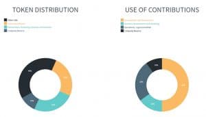 Traceto Token distribution & Use of funds