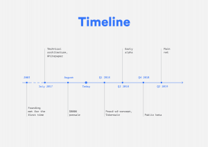 Fluence Time line