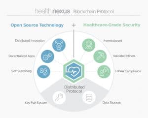 Health Nexus Ecosystem