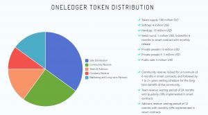 One Ledger Token distribution