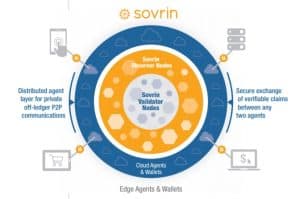 Sovrin Network