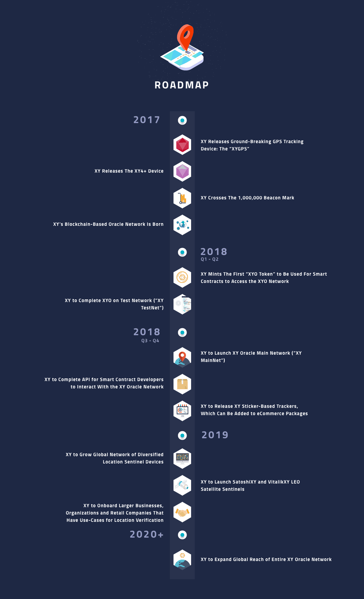 Image result for xyo network roadmap