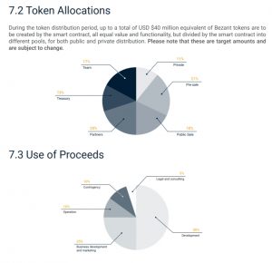 Bezant Token allocation & Use of proceeds