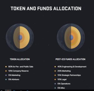 HOLD Token & Funds allocation