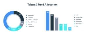 Rate3 Token & Funds allocation