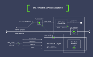 Truebit Protocol Virtual Machine