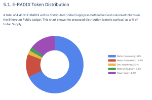 E-RADIX Token Distribution