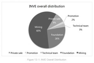 InterValue Token Distribution