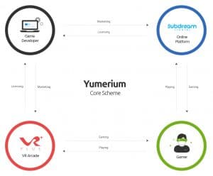 Yumerium Core Scheme