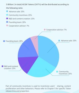 ACGN Token Distribution