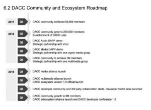 DACC Ecosystem Roadmap