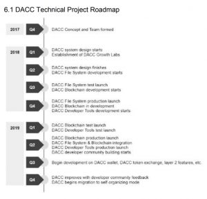 DACC Technaical Roadmap