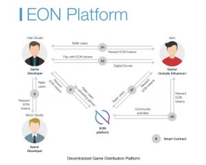 EON Platform