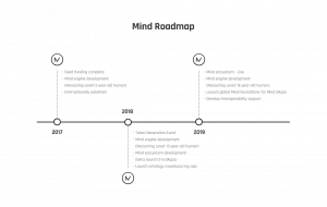 Mind AI Roadmap