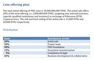 PDX Token Distribution