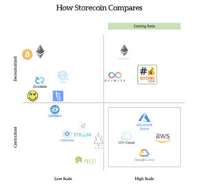 Storecoin Compares