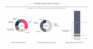 Atlas Token Sales and Funds