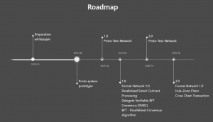 Dora Network Roadmap