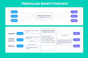 TokenLoan Smart Contract